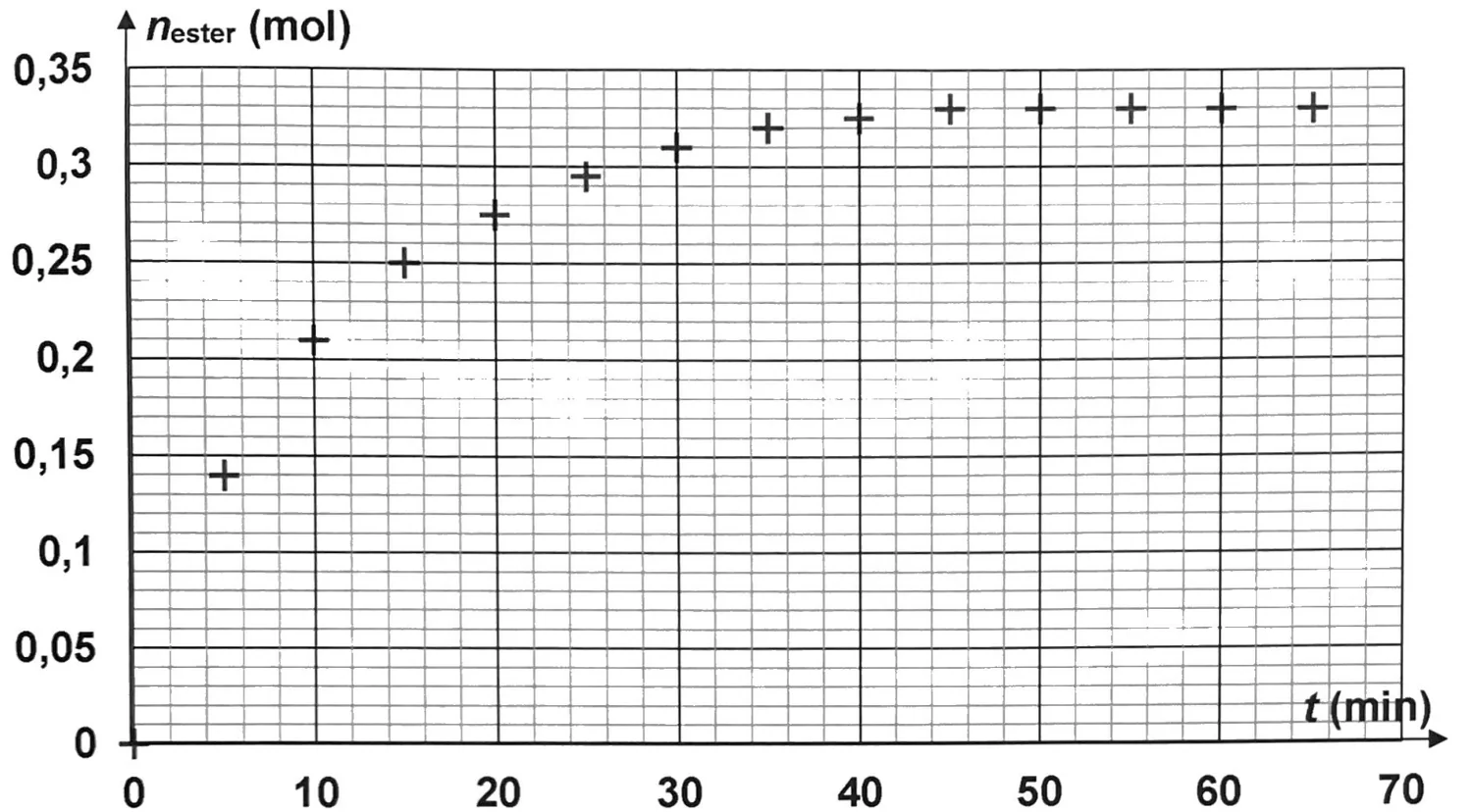 Quantité d'ester formé, en mol, en fonction du temps, de 0 à 65 minutes, un point toutes les 5 minutes : 0,14 mol à 5 min, 0,21 à 10 min, 0,25 à 15 min, 0,275 à 20 min, 0,295 à 25 min, 0,31 à 30 min, puis un plateau à 0,33 mol à partir de 45 min.
