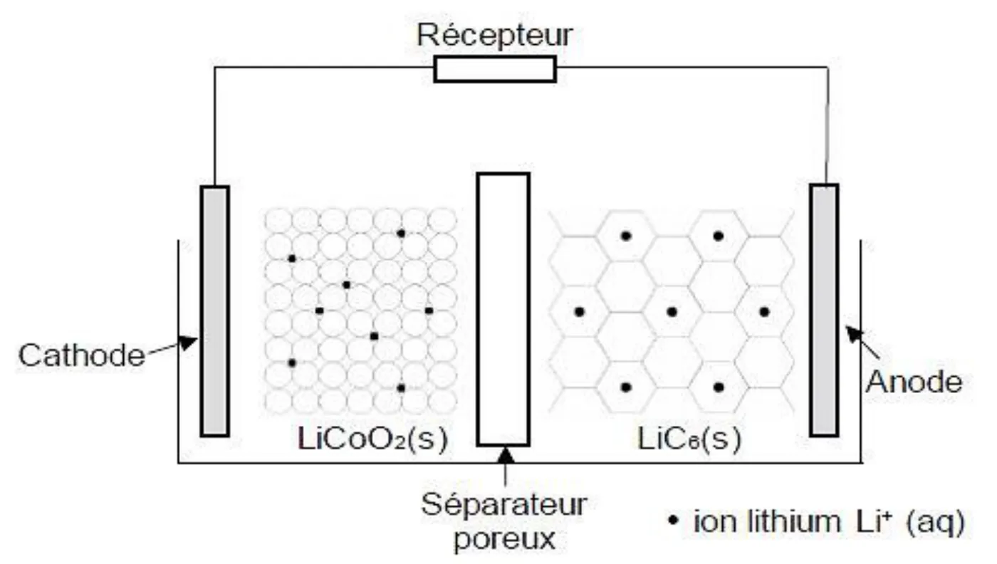 Annexe de l'exercice 1 : schéma simplifié de la pile en décharge. À gauche la cathode, plaque grise au contact de LiCoO2(s) ; au centre le séparateur poreux ; à droite l'anode, plaque grise au contact de LiC6(s). Les deux électrodes sont reliées par un fil qui passe par un récepteur placé en haut. Des points noirs représentent les ions lithium Li+ (aq) dans les deux matériaux.