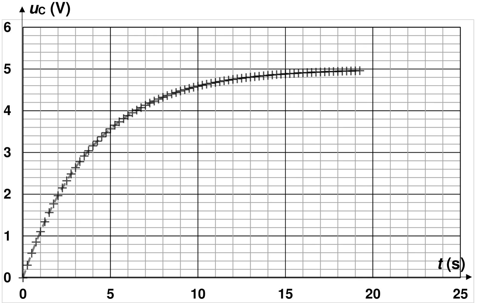 Courbe expérimentale de uC (en V, de 0 à 6) en fonction de t (en s, de 0 à 25), points de mesure en croix de 0 à 19 s environ : la tension part de 0, monte rapidement (environ 2 V à 2 s, 3,2 V vers 4 s, 4 V vers 6,5 s) puis tend vers une asymptote horizontale à 5 V, atteinte à peu près à partir de 18 s. Quadrillage : 1 s par petite division horizontale, 0,2 V par petite division verticale.