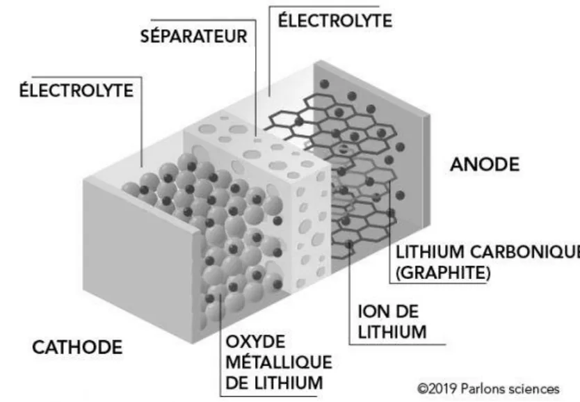 Vue en coupe d'une pile lithium-ion : à gauche la cathode, faite de sphères d'oxyde métallique de lithium où sont insérés des ions lithium ; au centre un séparateur poreux baigné d'électrolyte ; à droite l'anode, faite de feuillets hexagonaux de lithium carbonique (graphite) entre lesquels sont insérés des ions lithium.