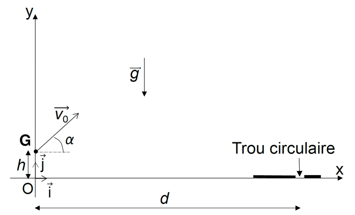 Repère (O, i, j), axe Ox horizontal au niveau du sol et axe Oy vertical. Le centre de masse G de la balle est sur l'axe Oy à la hauteur h au-dessus de O. Le vecteur vitesse initiale v0 part de G en faisant l'angle alpha avec l'horizontale. Le champ de pesanteur g est vertical vers le bas. Sur l'axe Ox, à la distance d de l'axe Oy, se trouve le trou circulaire.