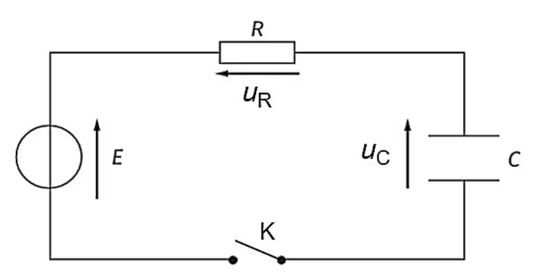 Circuit série : générateur de tension E (flèche vers le haut), conducteur ohmique R en haut avec la tension uR fléchée vers la gauche, condensateur C à droite avec la tension uC fléchée vers le haut, interrupteur K ouvert en bas.