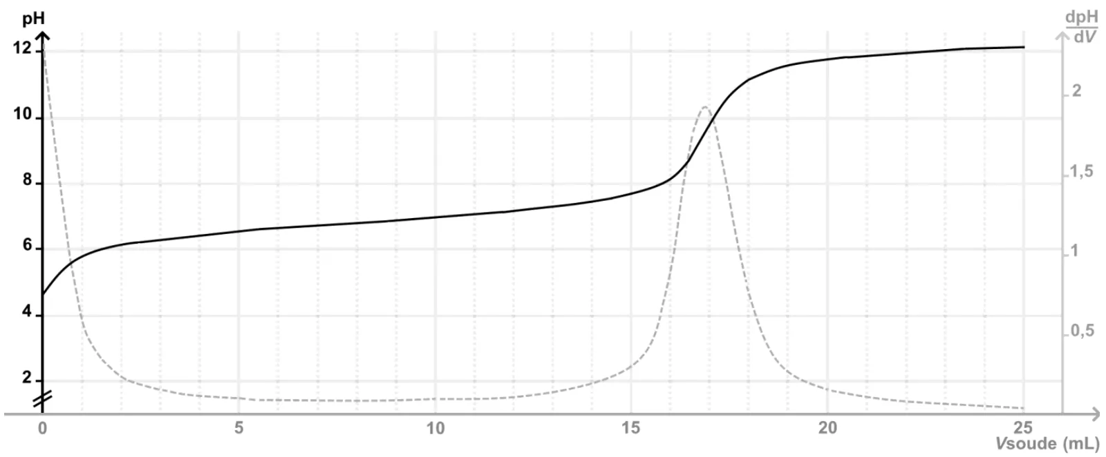 Courbe pH-métrique (trait noir) et sa dérivée dpH/dV (tirets gris, axe de droite) en fonction du volume de soude versé, de 0 à 25 mL. Le pH part de 4,6, monte à 6 vers 1 mL puis lentement jusqu'à 8 vers 16 mL, fait un saut entre 16 et 18 mL et se stabilise vers 12. La dérivée présente un pic unique, de hauteur 1,9 environ, pour un volume voisin de 16,9 mL, juste avant la graduation secondaire de 17 mL.