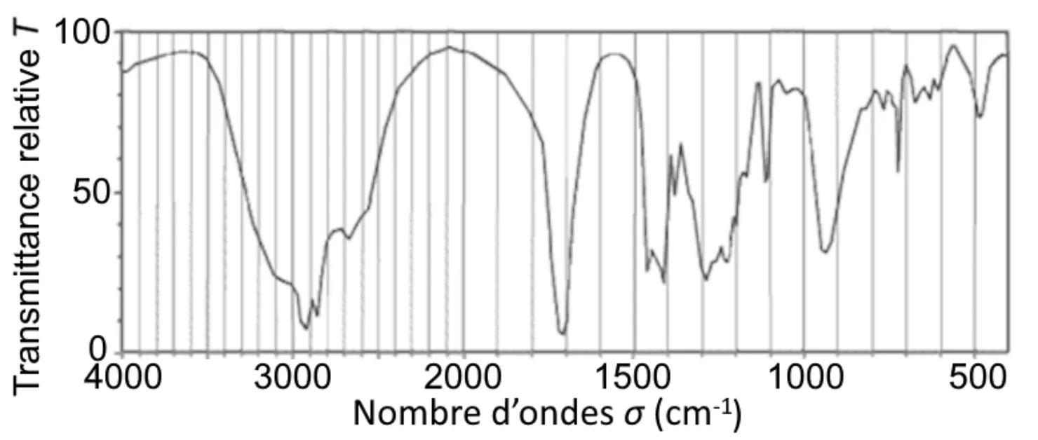 Spectre IR de l'échantillon, transmittance relative de 0 à 100 en fonction du nombre d'ondes de 4000 à 400 cm-1 : une bande très large et intense de 3300 à 2500 cm-1 environ, avec deux pointes fines vers 2950 et 2850 cm-1 ; une bande fine et très intense vers 1700 cm-1 (transmittance proche de 5) ; plusieurs bandes moyennes entre 1450 et 1200 cm-1 et une bande large vers 940 cm-1.