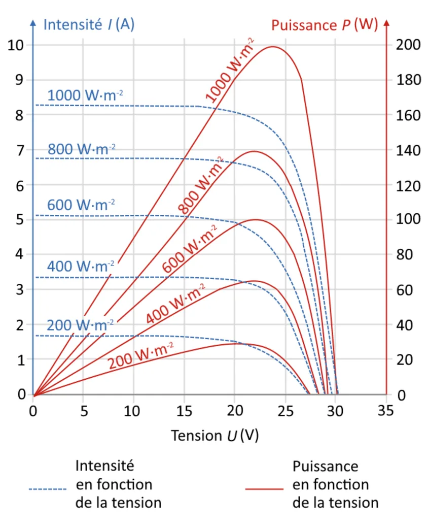 Caractéristiques du panneau pour cinq éclairements, de 200 à 1000 W·m-2, en fonction de la tension U de 0 à 35 V. En tirets bleus, l'intensité I (axe de gauche, 0 à 10 A) : presque constante puis chute vers 28 à 30 V ; pour 600 W·m-2, environ 5,1 A à faible tension. En traits rouges, la puissance P (axe de droite, 0 à 200 W) : chaque courbe croît, passe par un maximum puis s'annule vers 28 à 30 V ; maxima d'environ 30 W (200 W·m-2), 65 W (400), 100 W (600) vers 22 V, 140 W (800) et 198 W (1000).