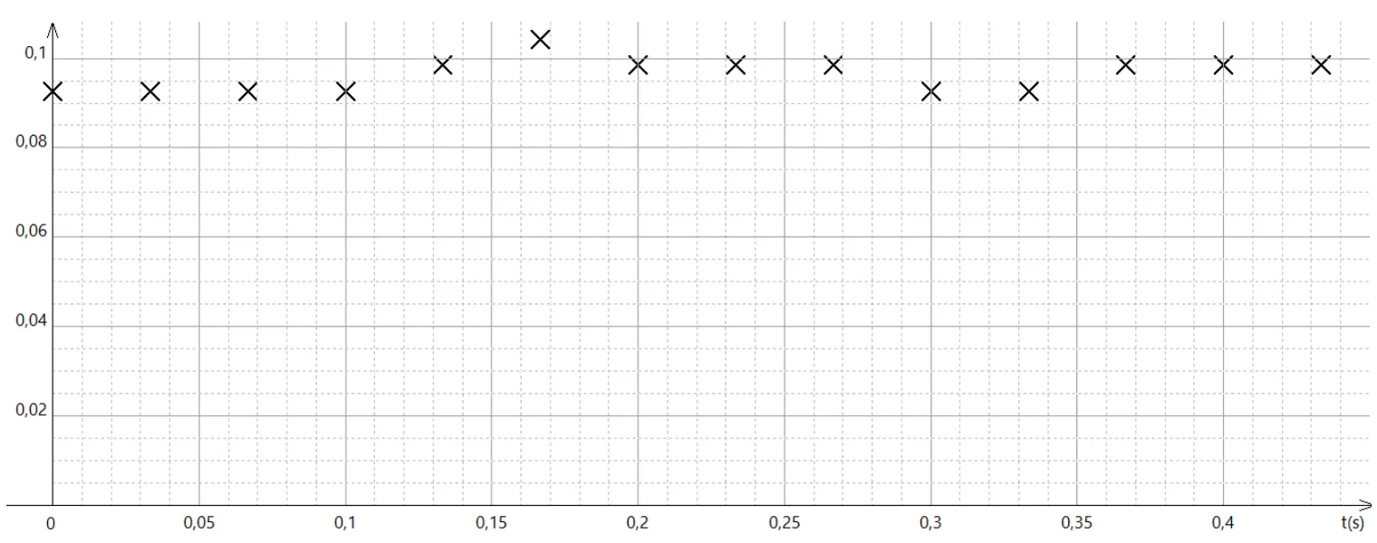 Courbe A : quatorze points de t = 0 à t = 0,43 s ; leurs ordonnées restent entre 0,09 et 0,105, axe gradué de 0 à 0,1 : six points à 0,093 environ, sept à 0,099, un à 0,104.