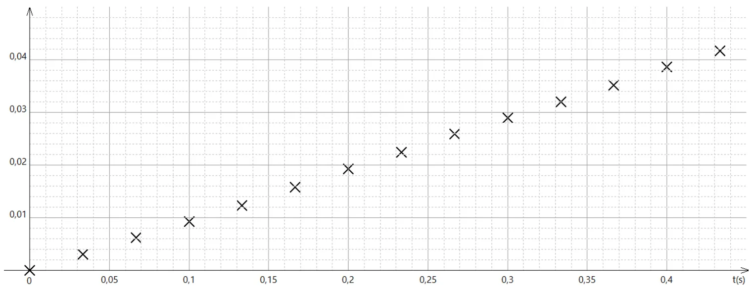 Courbe B : quatorze points de t = 0 à t = 0,43 s, alignés sur une droite qui passe par l'origine ; l'ordonnée croît de 0 à 0,042 environ, axe gradué de 0 à 0,04.