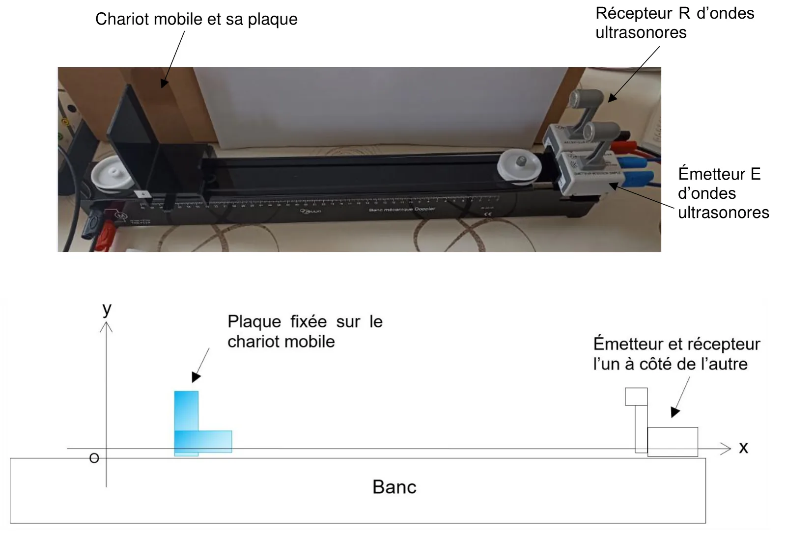 En haut, photographie du banc Doppler : à gauche le chariot mobile et sa plaque, à droite l'émetteur E et le récepteur R d'ondes ultrasonores côte à côte. En bas, schéma : repère d'origine O à gauche, axe x horizontal dirigé vers la droite le long du banc ; la plaque fixée sur le chariot mobile est près de l'origine, l'émetteur et le récepteur sont à l'autre extrémité, à droite.