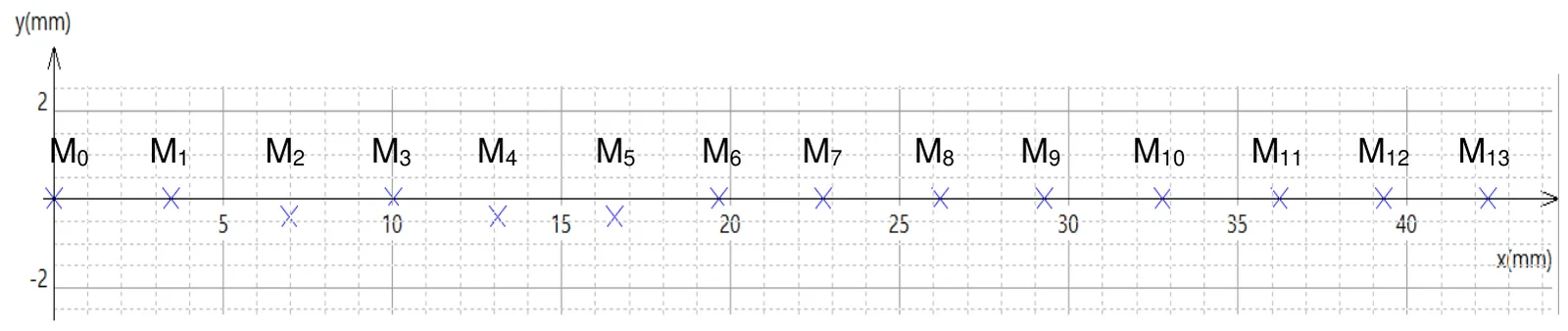 Positions successives M0 à M13 du point pointé, marquées par des croix sur un axe x gradué en millimètres de 0 à 40 : M0 à 0 ; M1 vers 3,5 ; M2 vers 7,0 ; M3 vers 10,0 ; M4 vers 13,1 ; M5 vers 16,6 ; M6 vers 19,6 ; M7 vers 22,7 ; M8 vers 26,2 ; M9 vers 29,3 ; M10 vers 32,8 ; M11 vers 36,3 ; M12 vers 39,3 ; M13 vers 42,4 mm. Les croix sont alignées sur l'axe, trois d'entre elles à un demi-millimètre en dessous.