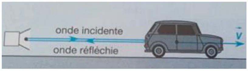 Schéma : à gauche le radar émet une onde incidente vers une voiture située à droite, qui renvoie une onde réfléchie vers le radar ; le vecteur vitesse de la voiture est dirigé vers la droite.