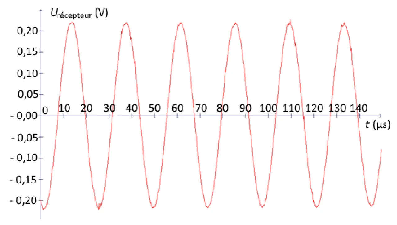 Tension aux bornes du récepteur, de -0,22 à 0,22 V, en fonction du temps de 0 à 150 microsecondes : une sinusoïde dont les maxima se trouvent vers 13, 37, 61, 85, 109 et 133 microsecondes, soit six maxima en 120 microsecondes.