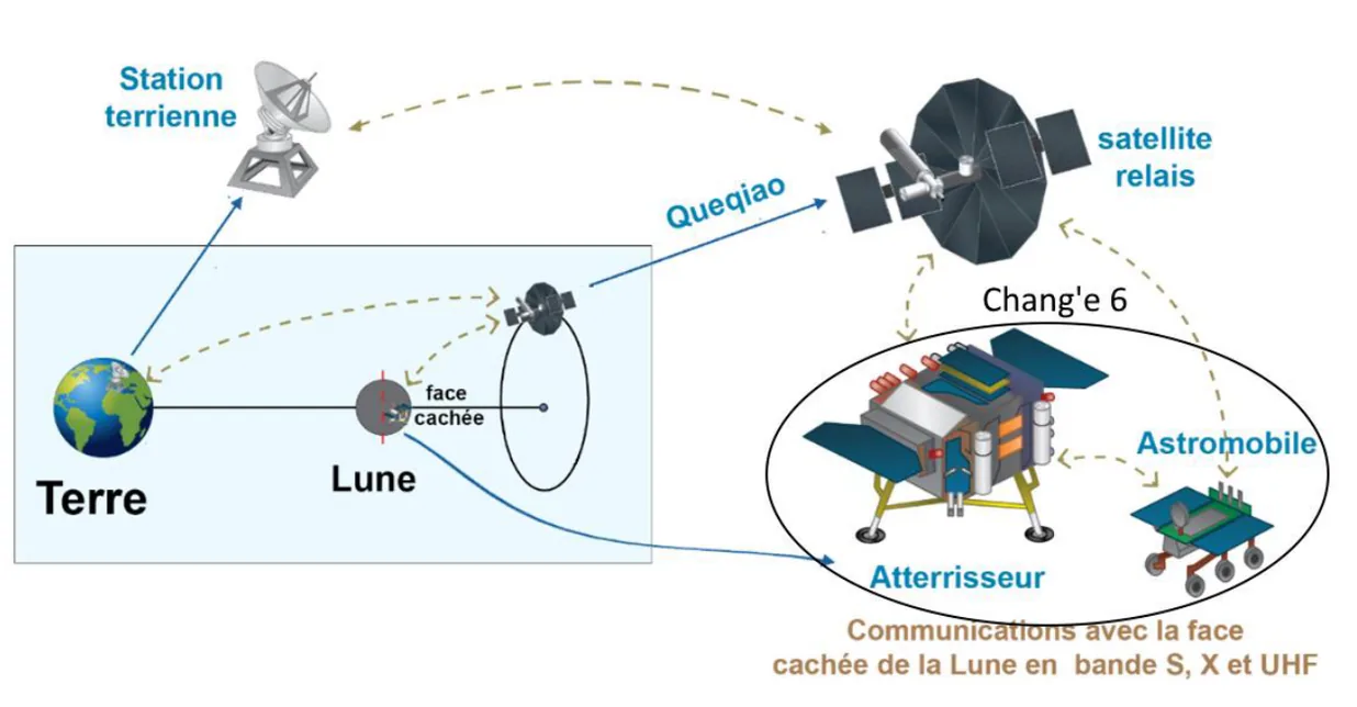 Schéma de principe : la station terrienne sur Terre communique avec le satellite relais Queqiao, placé sur une orbite allongée au-delà de la Lune, du côté de sa face cachée ; le satellite relais communique à son tour avec Chang'e 6, posée sur la face cachée, formée d'un atterrisseur et d'un astromobile. Mention : communications avec la face cachée de la Lune en bande S, X et UHF.