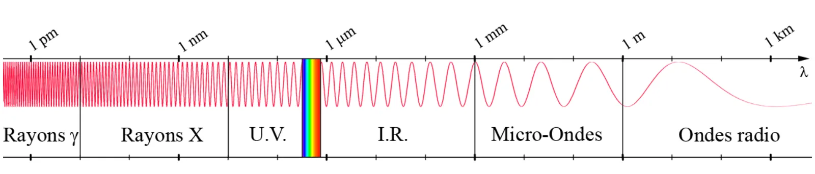 Spectre des ondes électromagnétiques selon la longueur d'onde, de 1 pm à 1 km et au-delà : rayons gamma jusque vers 10 pm, rayons X jusque vers 10 nm, UV jusqu'à 400 nm, le visible, infrarouge de 800 nm à 1 mm, micro-ondes de 1 mm à 1 m, puis ondes radio au-delà de 1 m.