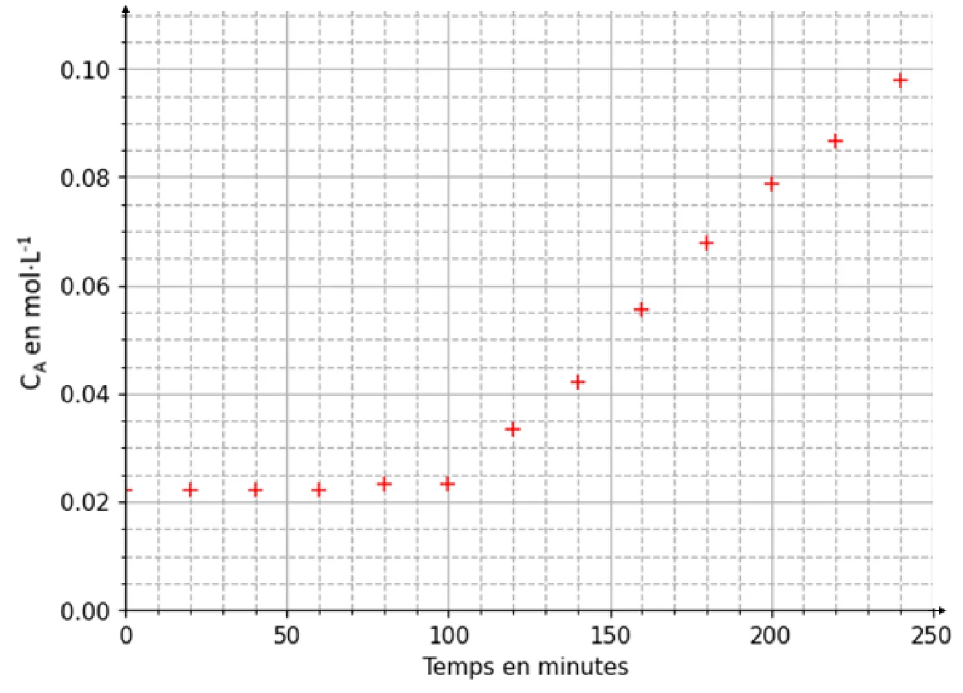 Points de mesure de la concentration CA en acide lactique (en mol par litre, de 0 à 0,10) en fonction du temps (en minutes, de 0 à 250), un point toutes les 20 minutes. De 0 à 100 min, CA reste voisine de 0,022 mol/L ; à partir de 120 min elle croît régulièrement : environ 0,033 à 120 min, 0,056 à 160 min, 0,079 à 200 min et 0,098 mol/L à 240 min.