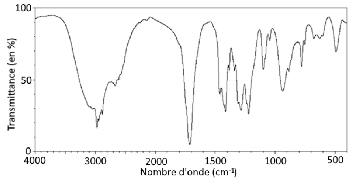 Spectre infrarouge : transmittance (en %) en fonction du nombre d'onde, de 4 000 à 500 cm-1. Une bande très large et profonde s'étend d'environ 3 400 à 2 500 cm-1, avec des pointes vers 3 000 cm-1 ; une bande fine et très intense descend presque à 0 % vers 1 710 cm-1 ; plusieurs bandes moyennes entre 1 450 et 900 cm-1.