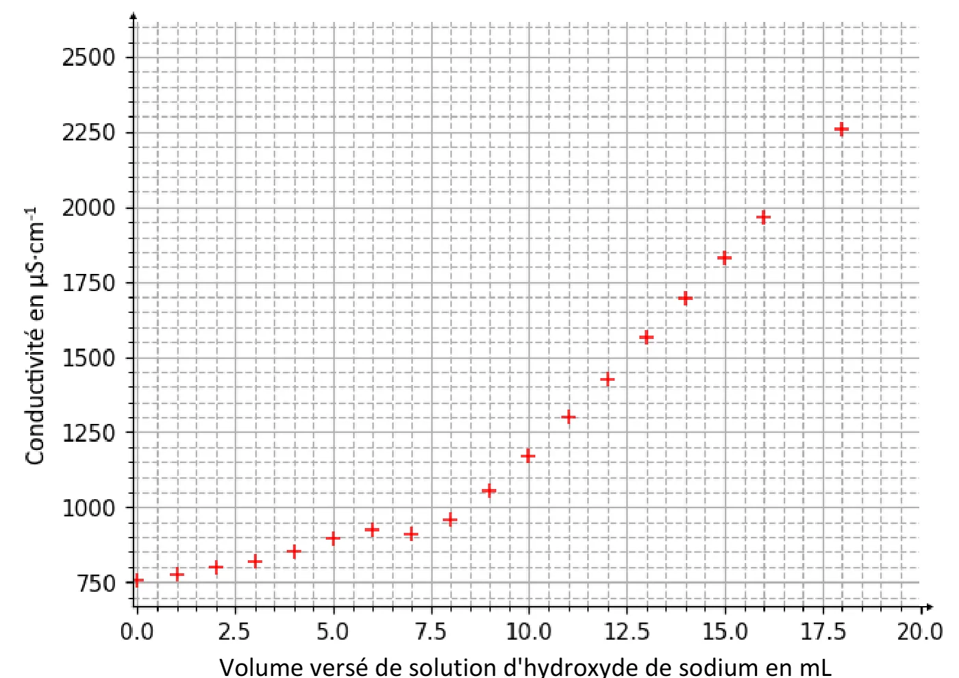 Points de mesure de la conductivité (en microsiemens par centimètre, de 750 à 2 500) en fonction du volume versé de solution d'hydroxyde de sodium (en mL, de 0 à 20), un point par millilitre jusqu'à 16 mL puis à 18 mL. De 0 à 8 mL, la conductivité monte lentement de 760 à 960 environ ; à partir de 9 ou 10 mL elle monte beaucoup plus vite, environ 1 170 à 10 mL, 1 700 à 14 mL et 2 260 à 18 mL. Les deux portions sont presque rectilignes.