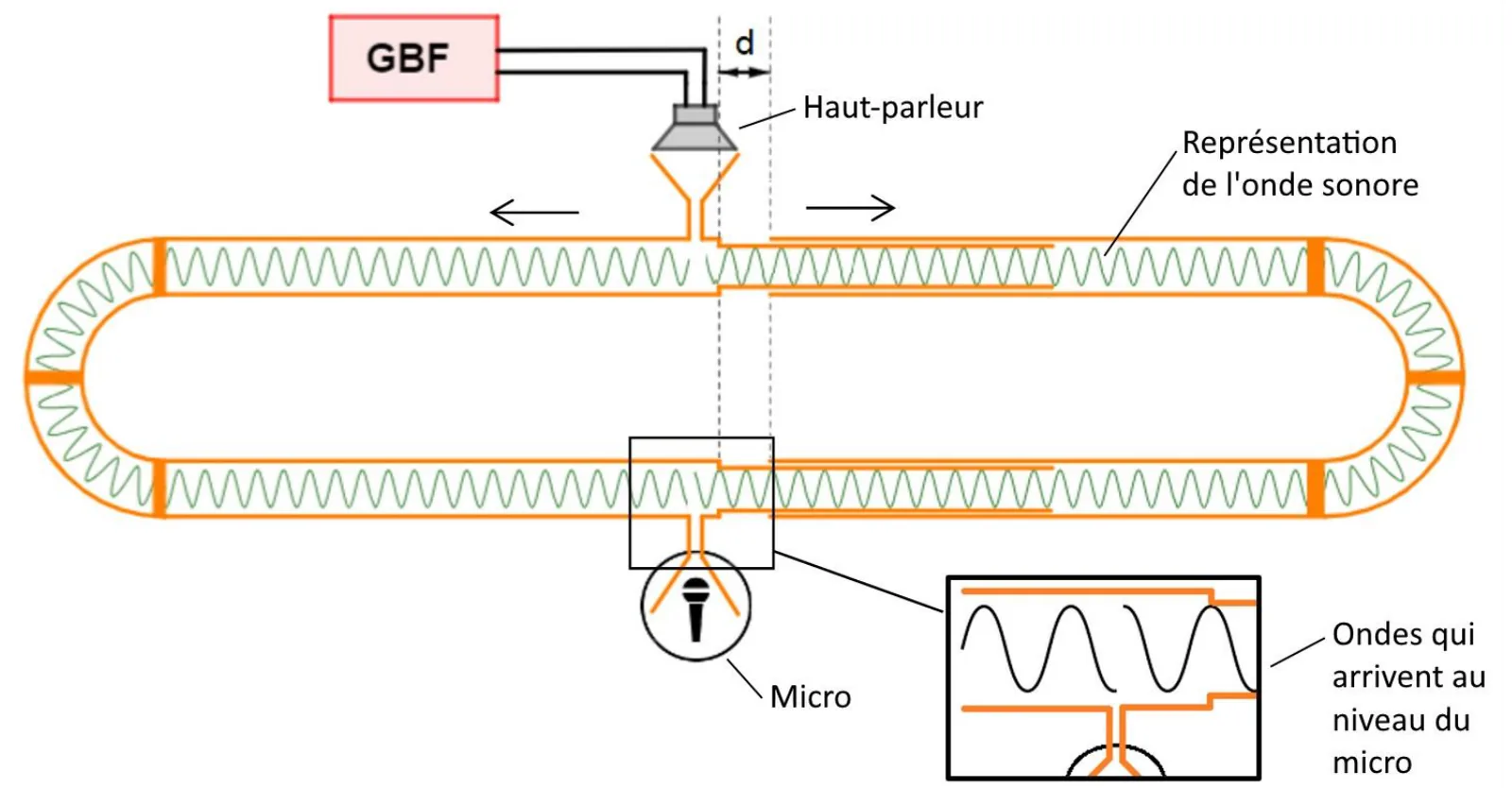Schéma du trombone : le GBF alimente un haut-parleur placé en haut ; l'onde part vers la gauche dans le tube fixe et vers la droite dans le tube mobile, décalé vers la droite d'une petite distance d. Les deux ondes se rejoignent en bas devant le micro. Dans l'agrandissement, l'onde venant de gauche arrive à un minimum quand celle venant de droite repart d'un maximum : elles sont décalées d'une demi-période.