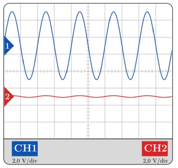 Écran d'oscilloscope, 2,0 V par division sur les deux voies. Voie CH1 (GBF) : une sinusoïde de grande amplitude, environ trois divisions crête à crête et demie. Voie CH2 (microphone) : une sinusoïde de même période mais d'amplitude presque nulle, quasiment plate.