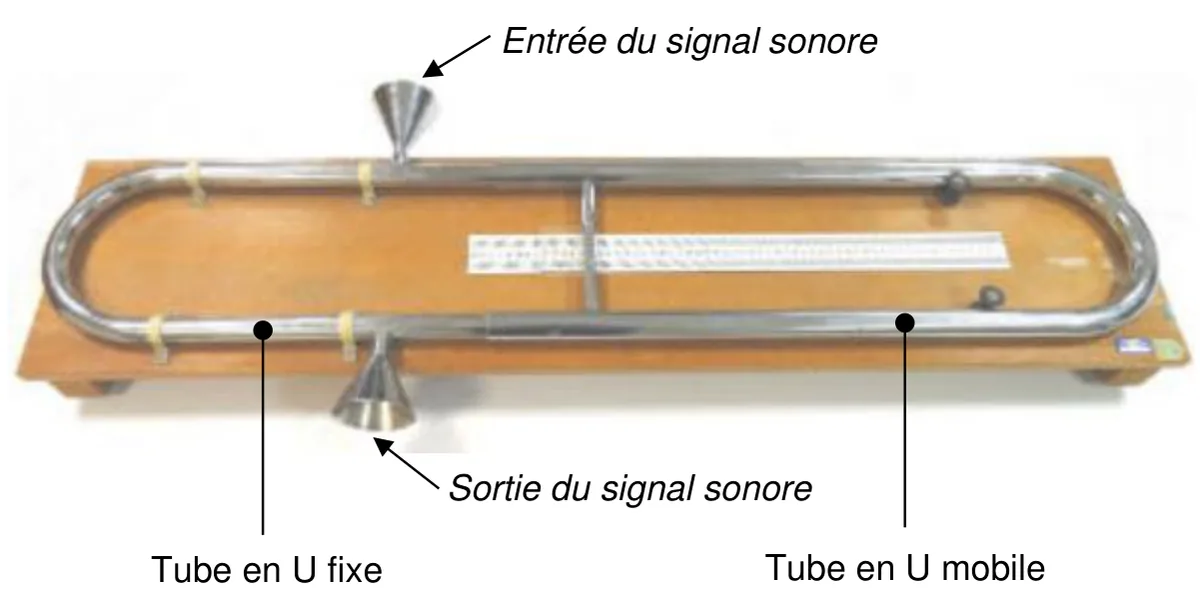 Photographie du trombone de Koenig sur son socle en bois : deux tubes métalliques en U emboîtés formant une boucle allongée, avec une règle graduée au centre. Le cornet d'entrée du signal sonore est en haut, le cornet de sortie en bas ; à gauche le tube en U fixe, à droite le tube en U mobile.