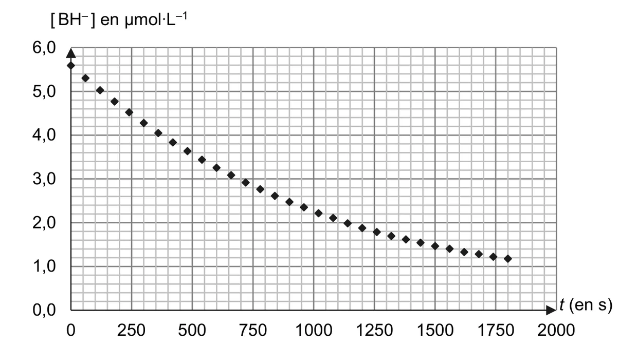 Concentration en ions BH- (de 0 à 6,0 micromoles par litre) en fonction du temps (de 0 à 2000 s), un point toutes les 60 s jusqu'à 1800 s : 5,6 à t = 0, 4,3 à 300 s, 3,3 à 600 s, 2,8 vers 780 s, 2,5 à 900 s, 1,9 à 1200 s, 1,5 à 1500 s, 1,2 à 1800 s ; décroissance de plus en plus lente.
