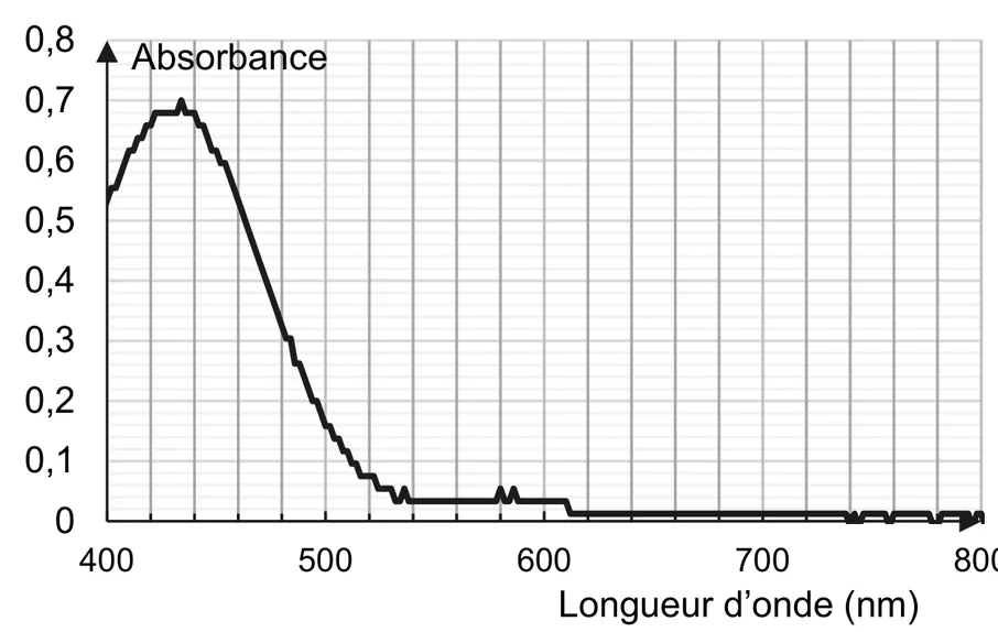 Absorbance en fonction de la longueur d'onde, de 400 à 800 nm : 0,53 à 400 nm, maximum d'environ 0,70 entre 420 et 440 nm, puis décroissance jusqu'à 0,1 vers 510 nm ; absorbance presque nulle au-delà de 530 nm.