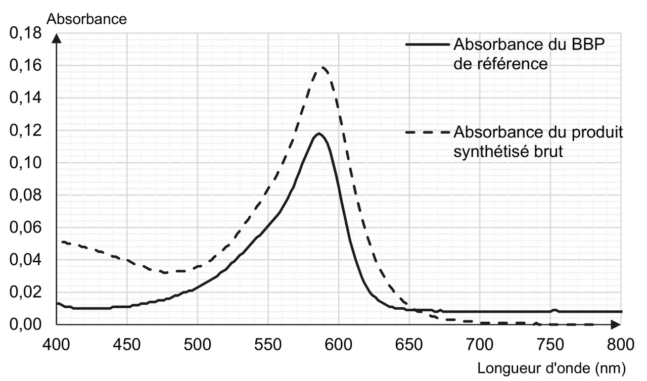 Absorbance en fonction de la longueur d'onde, de 400 à 800 nm. Le BBP de référence (trait plein) a un seul pic, de maximum 0,12 vers 588 nm, et une absorbance d'environ 0,01 ailleurs. Le produit synthétisé brut (pointillés) a un pic à la même longueur d'onde, de maximum 0,16, et absorbe en plus entre 400 et 500 nm (0,05 à 400 nm, 0,03 vers 480 nm).