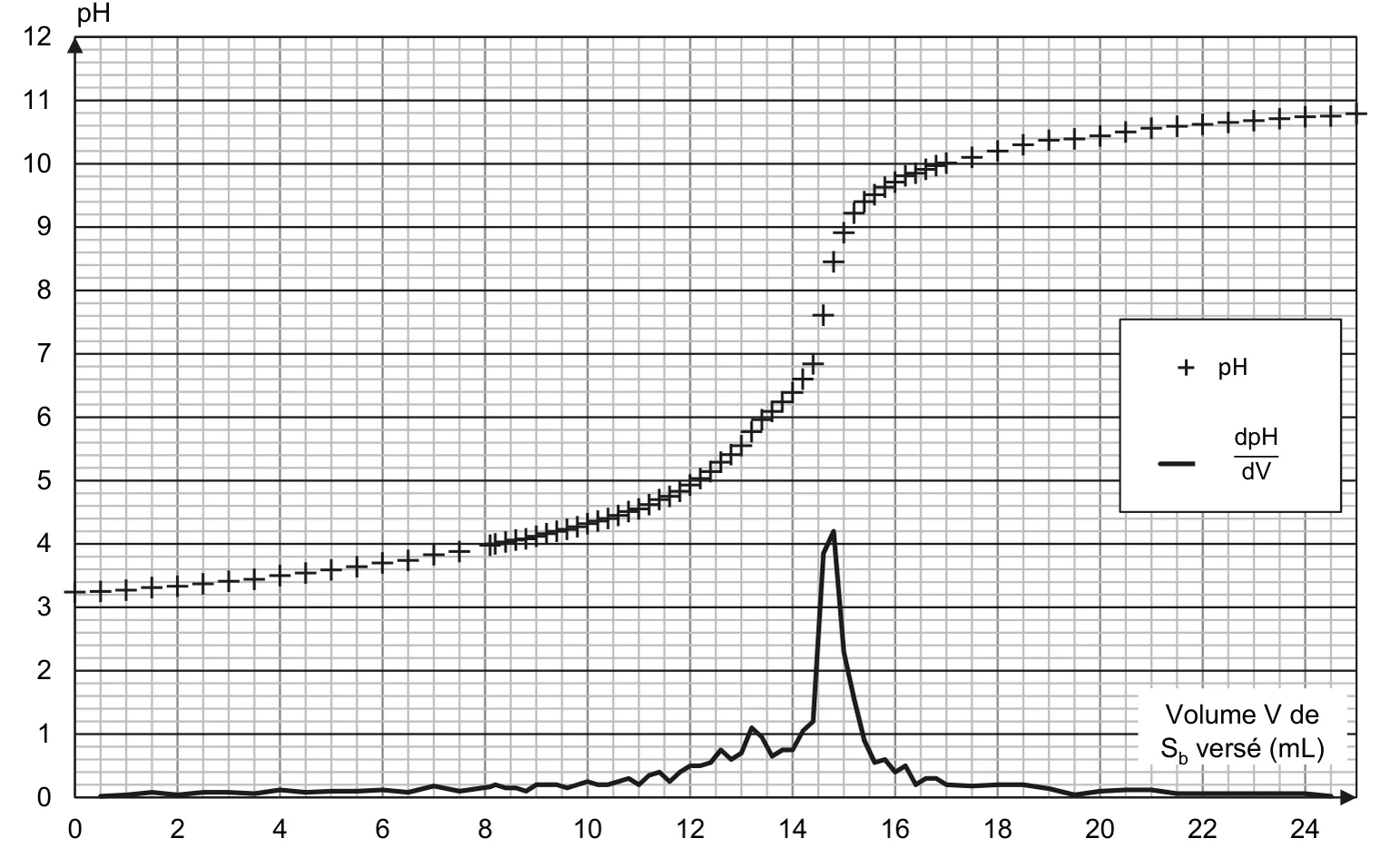 pH (croix) et dérivée dpH/dV (trait plein) en fonction du volume V de solution Sb versé, de 0 à 25 mL. Le pH part de 3,2, vaut environ 3,9 vers 7,4 mL, 4,9 à 12 mL, puis saute de 6,8 à 8,9 entre 14,4 et 15,0 mL et tend vers 10,8 à 25 mL. La dérivée est presque nulle sauf un pic étroit, de hauteur 4,2, centré sur 14,8 mL.