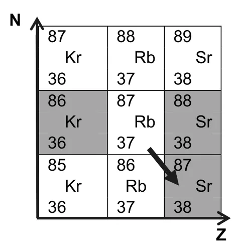 Extrait du diagramme (N,Z) en trois colonnes, Z = 36 (krypton), 37 (rubidium) et 38 (strontium), et trois lignes. Chaque case donne le nombre de masse, le symbole et Z. Ligne du haut : 87Kr, 88Rb, 89Sr, toutes blanches. Ligne du milieu : 86Kr grise, 87Rb blanche, 88Sr grise. Ligne du bas : 85Kr blanche, 86Rb blanche, 87Sr grise. Une flèche part de la case du rubidium 87 et descend en diagonale vers la case du strontium 87 : une colonne vers la droite, une ligne vers le bas.