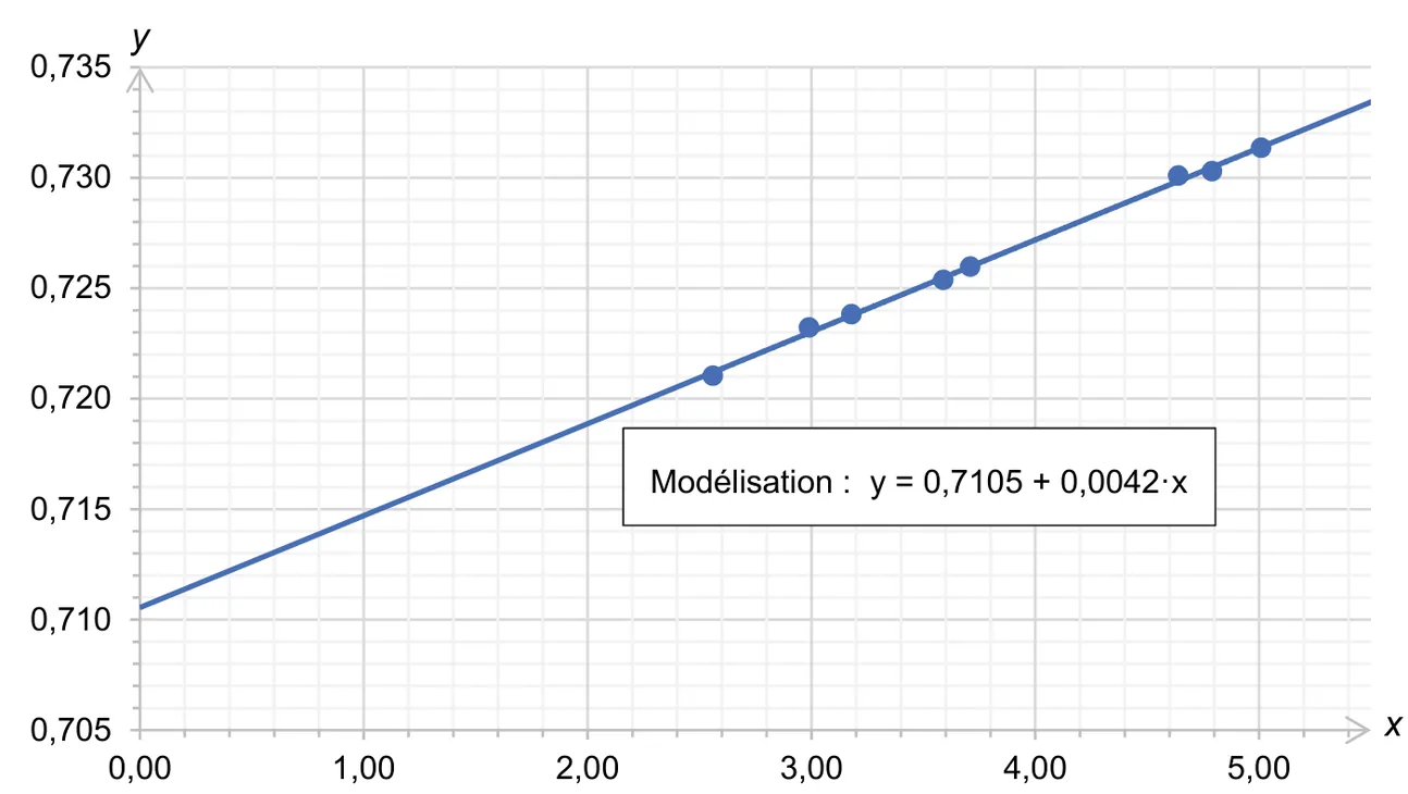 Graphique de y (de 0,705 à 0,735) en fonction de x (de 0 à 5,5) : huit points de mesure alignés pour x entre 2,6 et 5,0, de y = 0,721 à y = 0,7313, et la droite de modélisation y = 0,7105 + 0,0042·x, qui coupe l'axe des ordonnées à 0,7105.