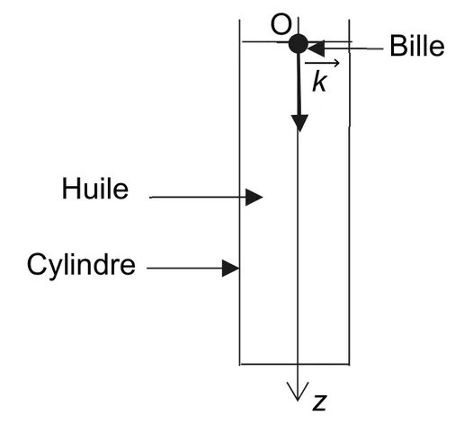Schéma : un cylindre vertical rempli d'huile ; la bille est au point O, en haut, dans l'huile ; le vecteur unitaire k part de O vers le bas, le long de l'axe Oz orienté vers le bas.