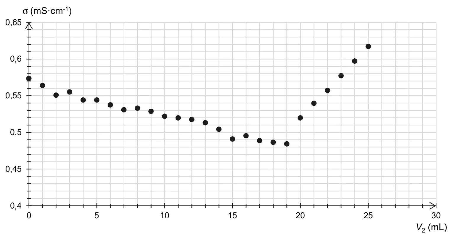 Annexe A1 : conductivité σ (de 0,40 à 0,65 mS/cm) en fonction du volume V2 de nitrate d'argent versé (de 0 à 25 mL, un point par millilitre). De 0 à 19 mL, les points décroissent lentement de 0,573 à 0,484 mS/cm ; de 20 à 25 mL, ils croissent nettement plus vite, de 0,520 à 0,617 mS/cm. La rupture de pente se situe vers 18 mL.