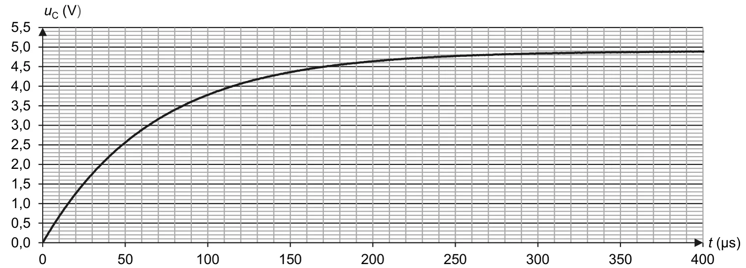 Tension uC (de 0 à 5,5 V, graduée tous les 0,1 V) en fonction de t (de 0 à 400 µs, graduée tous les 10 µs) : la courbe part de 0, monte vite puis de moins en moins vite ; environ 2,6 V à 50 µs, 3,1 V vers 68 µs, 3,8 V à 100 µs, 4,6 V à 200 µs, puis se stabilise vers 4,9 V.