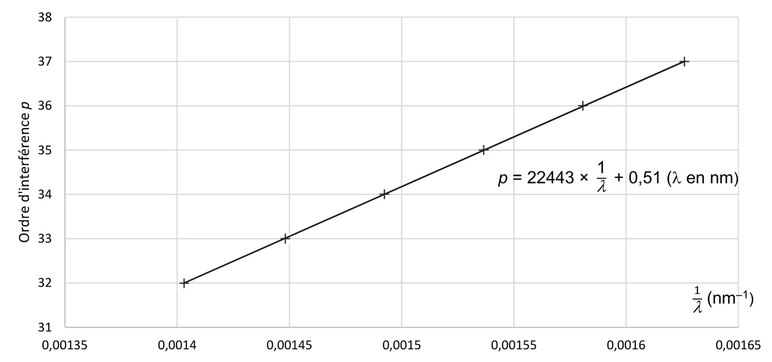 Ordre d'interférence p (de 31 à 38) en fonction de 1/λ (de 0,00135 à 0,00165 nm⁻¹) : six points alignés, p = 32 pour 1/λ ≈ 0,00140 et p = 37 pour 1/λ ≈ 0,00163, sur la droite modélisée p = 22443 × 1/λ + 0,51 (λ en nm).