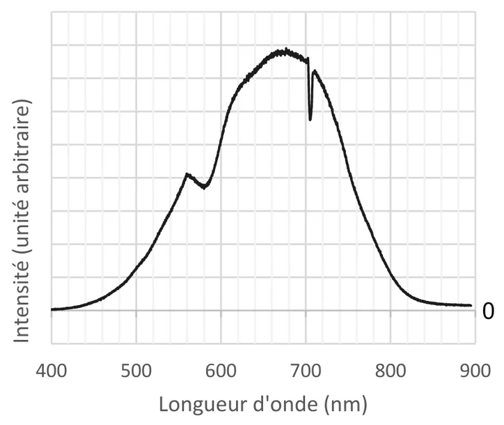 Spectre de la lumière incidente : intensité (unité arbitraire) en fonction de la longueur d'onde, de 400 à 900 nm ; courbe en cloche lisse, maximum vers 680 nm, petit épaulement vers 560 nm et un creux étroit vers 705 nm.