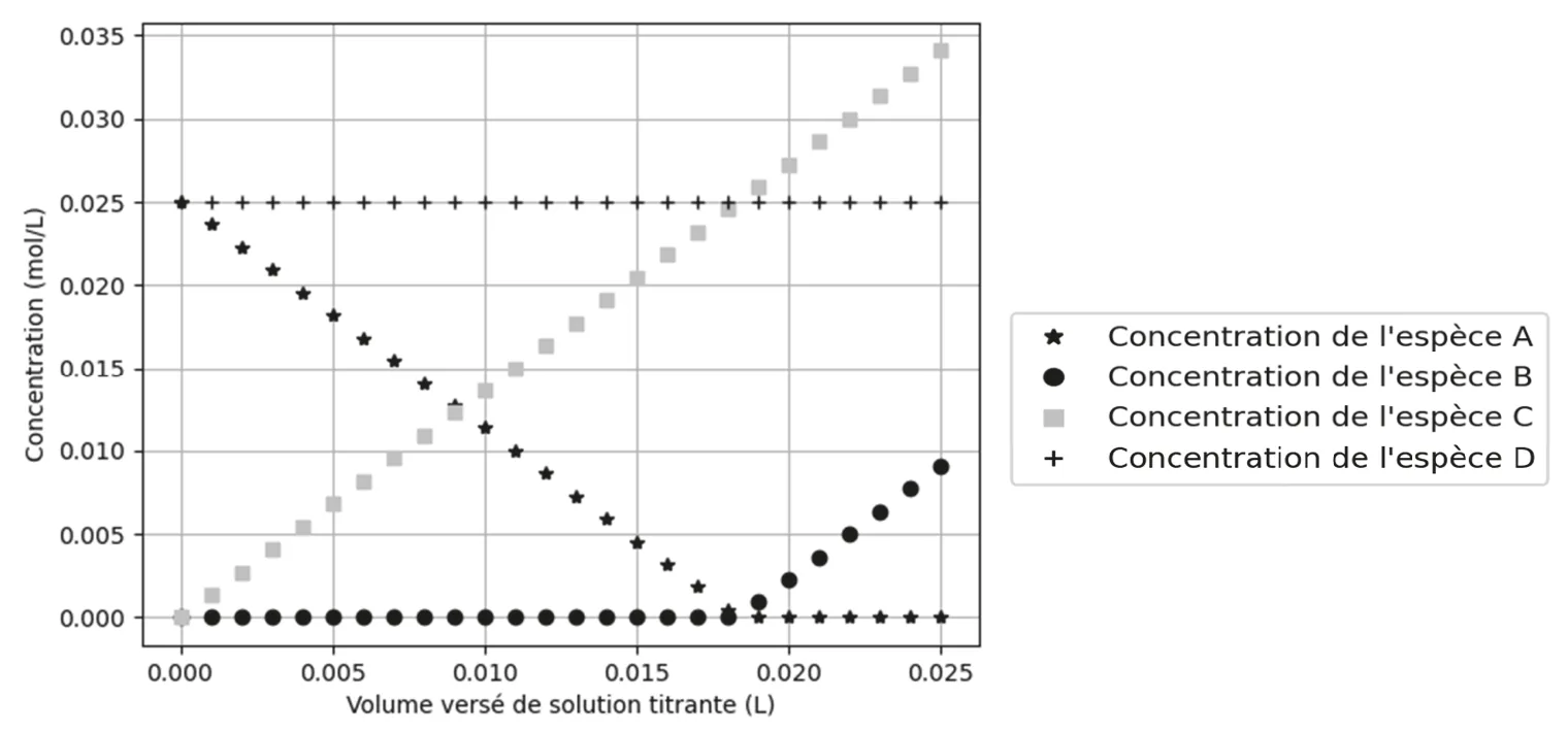 Concentrations simulées (de 0 à 0,035 mol/L) en fonction du volume versé de solution titrante (de 0 à 0,025 L). Espèce A (étoiles) : part de 0,025 mol/L et décroît linéairement jusqu'à 0 vers 0,018 L, puis reste nulle. Espèce B (ronds noirs) : nulle jusqu'à 0,018 L, puis croît jusqu'à 0,009 mol/L à 0,025 L. Espèce C (carrés gris) : part de 0 et croît linéairement jusqu'à 0,034 mol/L à 0,025 L. Espèce D (croix) : constante à 0,025 mol/L.