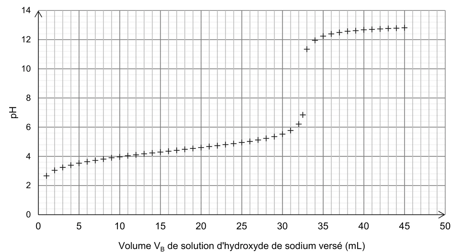 Courbe de titrage, pH (de 0 à 14) en fonction du volume VB de solution d'hydroxyde de sodium versé (de 0 à 50 mL, un point par millilitre) : le pH part de 2,7 à 1 mL, monte lentement jusqu'à 5,5 vers 30 mL, puis 6,2 à 32 mL et 6,8 à 32,5 mL ; il saute à 11,4 à 33 mL, puis 12 à 34 mL et plafonne vers 12,8 à 45 mL.