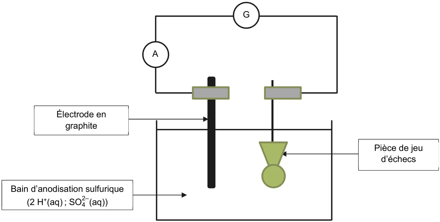 Schéma de l'électrolyse : un récipient contient le bain d'anodisation sulfurique (2 H+(aq) ; SO4 2-(aq)). À gauche plonge l'électrode en graphite, à droite la pièce de jeu d'échecs. Un fil relie l'électrode en graphite à un ampèremètre A puis au générateur G, en haut du schéma ; un autre fil relie le générateur à la pièce de jeu d'échecs. Aucune borne ni aucun sens n'est indiqué.