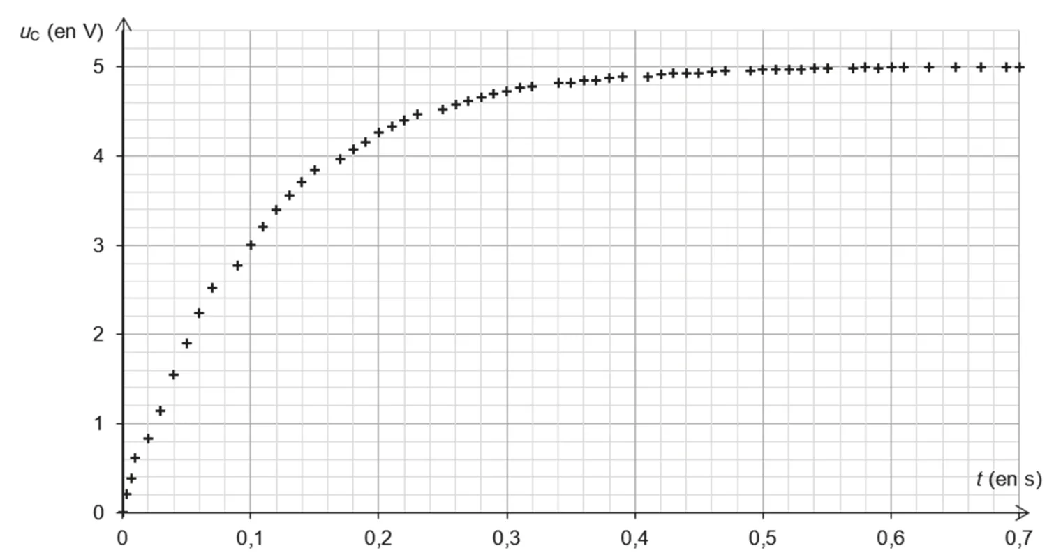Points de mesure de uC (en V) en fonction de t (en s), de 0 à 0,7 s, quadrillage de 0,02 s et 0,2 V : la tension part de 0, vaut 1,9 V à 0,05 s, 3,0 V à 0,10 s, 3,2 V à 0,11 s, 4,3 V à 0,20 s, puis tend vers 5,0 V, atteint pratiquement à partir de 0,5 s.