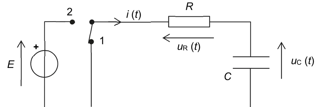 Circuit : générateur de tension E (borne + en haut) ; un interrupteur à deux positions relie, en position 2, le générateur à la branche formée de R en série avec C, et en position 1 referme cette branche sur elle-même sans le générateur. Le courant i(t) est orienté vers R puis vers l'armature supérieure de C ; la flèche de uR(t) est opposée au sens de i, celle de uC(t) pointe vers l'armature supérieure.