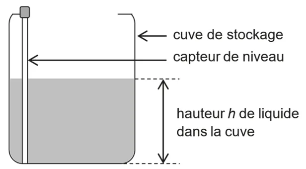 Cuve de stockage en coupe, remplie de liquide sur une hauteur h ; le capteur de niveau est une tige verticale qui plonge jusqu'au fond de la cuve.