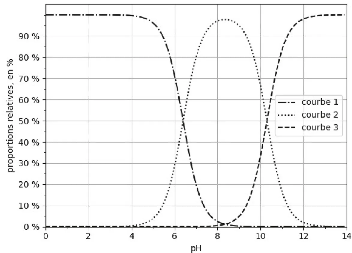 Proportions relatives (en %) de trois espèces en fonction du pH, de 0 à 14. Courbe 1 (tirets et points) : 100 % jusqu'à pH 4, décroît et croise la courbe 2 à 50 % vers pH 6,4, nulle au-delà de pH 9. Courbe 2 (pointillés) : nulle aux pH extrêmes, maximum proche de 98 % vers pH 8,3, croise la courbe 3 à 50 % vers pH 10,3. Courbe 3 (tirets) : nulle jusqu'à pH 8, croît et atteint 100 % au-delà de pH 12.