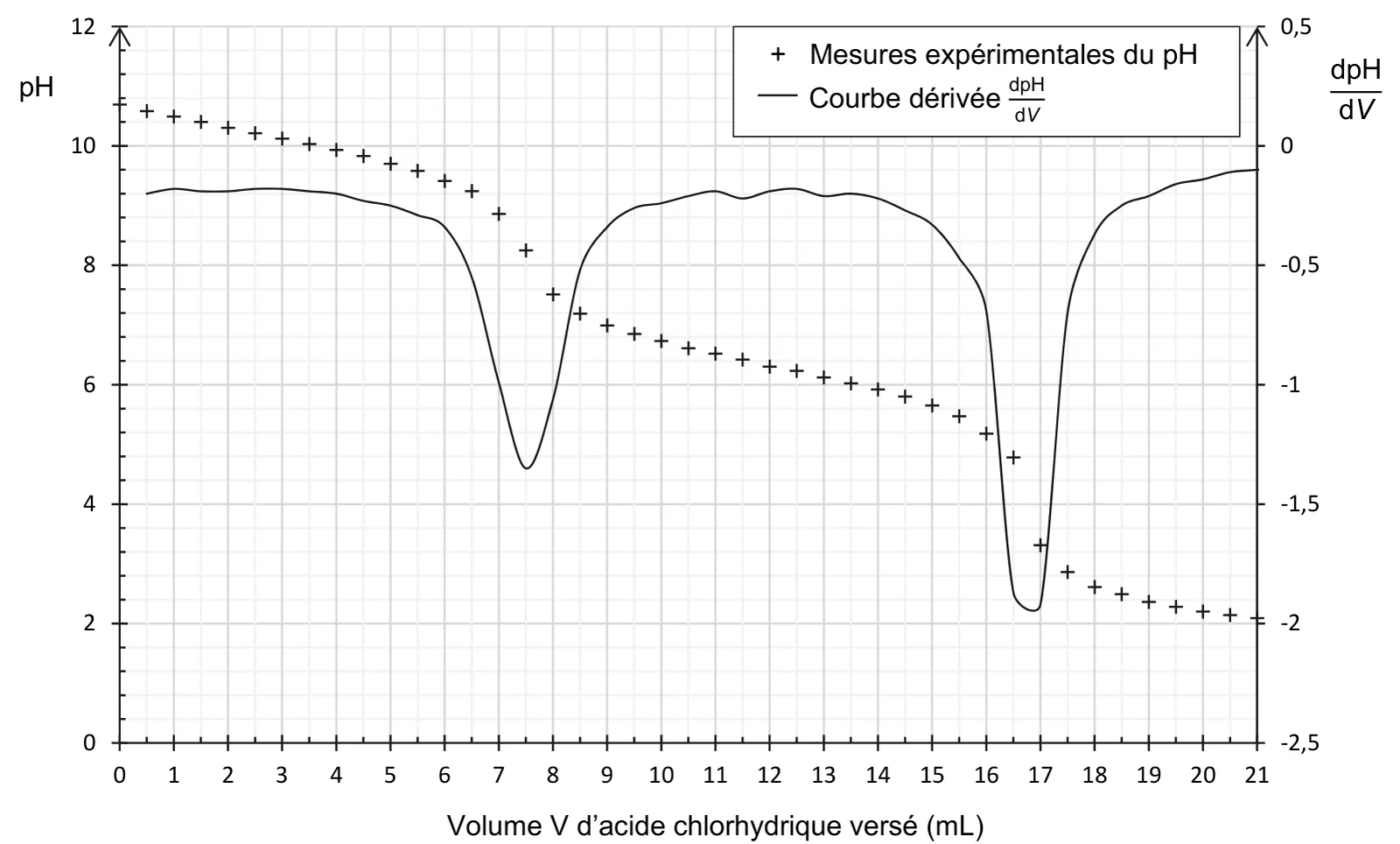 Titrage pH-métrique, volume V d'acide chlorhydrique versé de 0 à 21 mL. Points de pH (axe de gauche, 0 à 12) : 10,7 au départ, décroissance lente, premier saut entre 7 et 8 mL (de 8,9 à 7,2), palier vers pH 6 à 7, second saut net entre 16 et 17,5 mL (de 5,2 à 2,9), puis pH voisin de 2. Courbe dérivée dpH/dV (axe de droite, de 0,5 à -2,5) : deux pics vers le bas, le premier à V = 7,5 mL (minimum -1,35), le second à V = 16,9 mL (minimum -1,95).