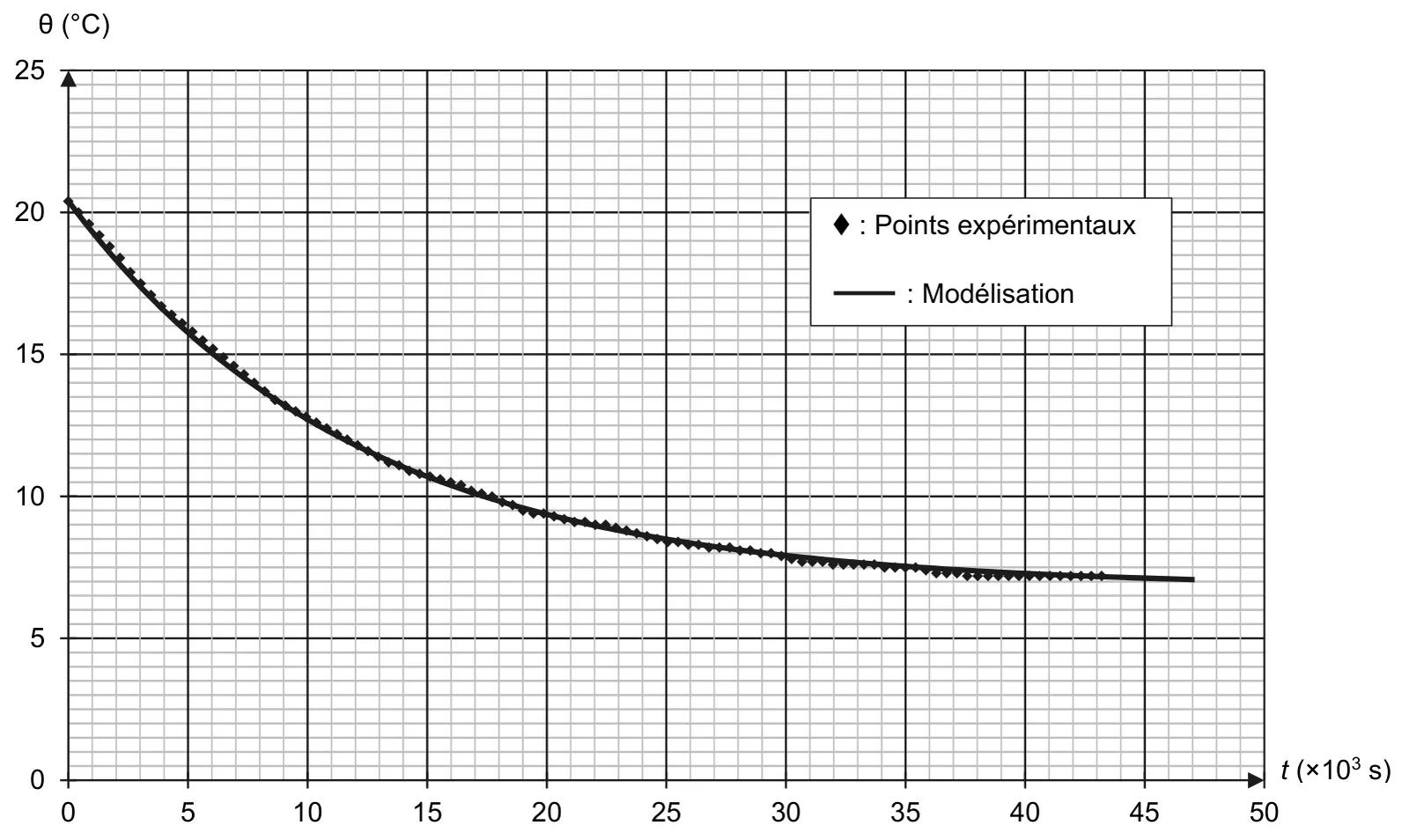 Température θ (en °C, de 0 à 25) en fonction du temps t (en milliers de secondes, de 0 à 50), sur papier millimétré : points expérimentaux et courbe de modélisation confondus. La température part de 20,4 °C à t = 0, vaut environ 15,8 °C à 5 × 10^3 s, 12,7 °C à 10 × 10^3 s, 9,4 °C à 20 × 10^3 s, 7,9 °C à 30 × 10^3 s, et tend lentement vers 7 °C (7,1 °C à 47 × 10^3 s).