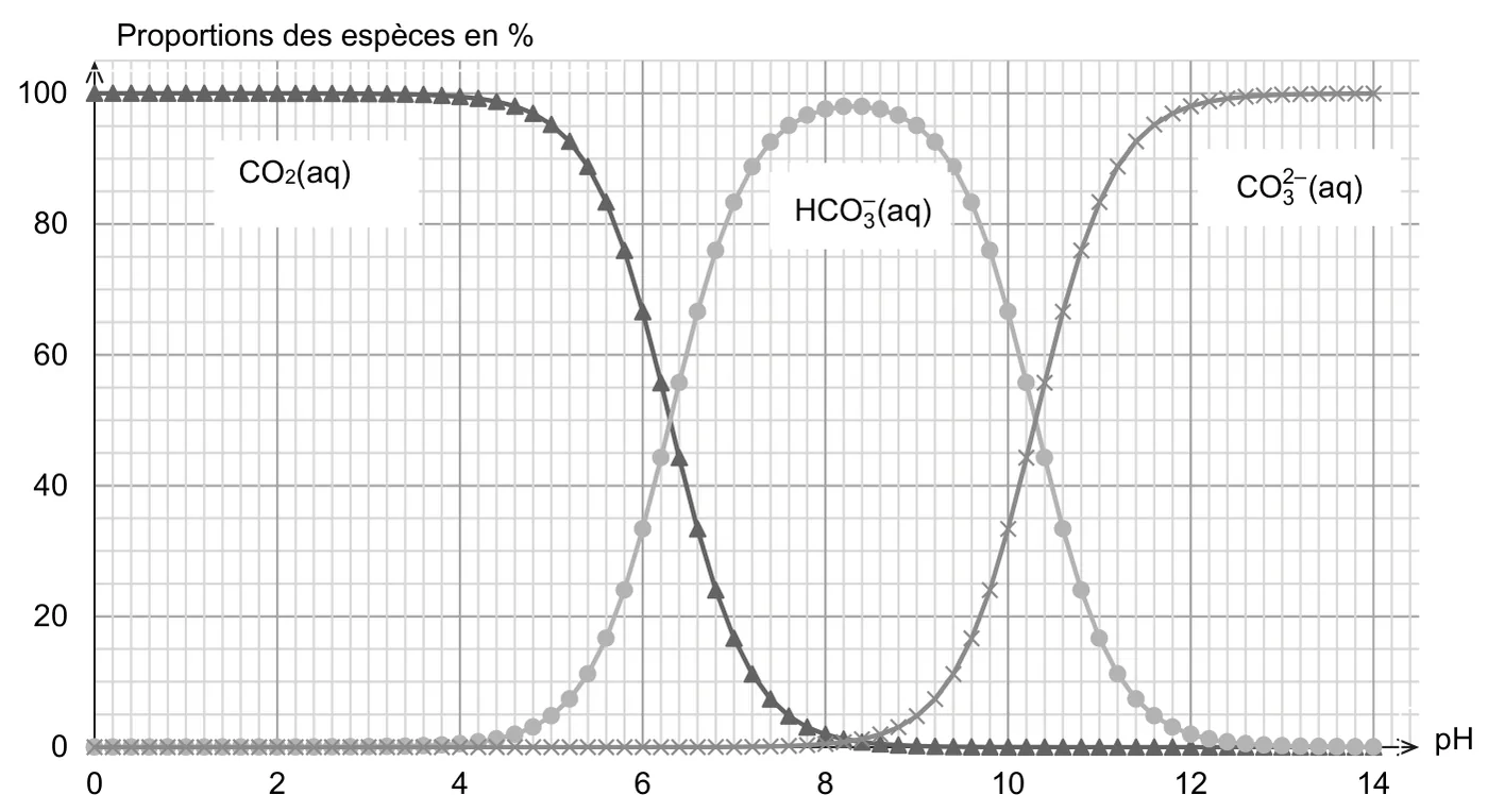 Diagramme de distribution en fonction du pH, de 0 à 14, proportions de 0 à 100 %. La courbe de CO2(aq) vaut 100 % jusqu'à pH 4,5 puis décroît ; celle de HCO3-(aq) croît, culmine vers 98 % à pH 8,3 puis décroît ; celle de CO3 2-(aq) croît à partir de pH 9. Les courbes de CO2 et de HCO3- se croisent à 50 % vers pH 6,3 à 6,4 ; celles de HCO3- et de CO3 2- vers pH 10,3.