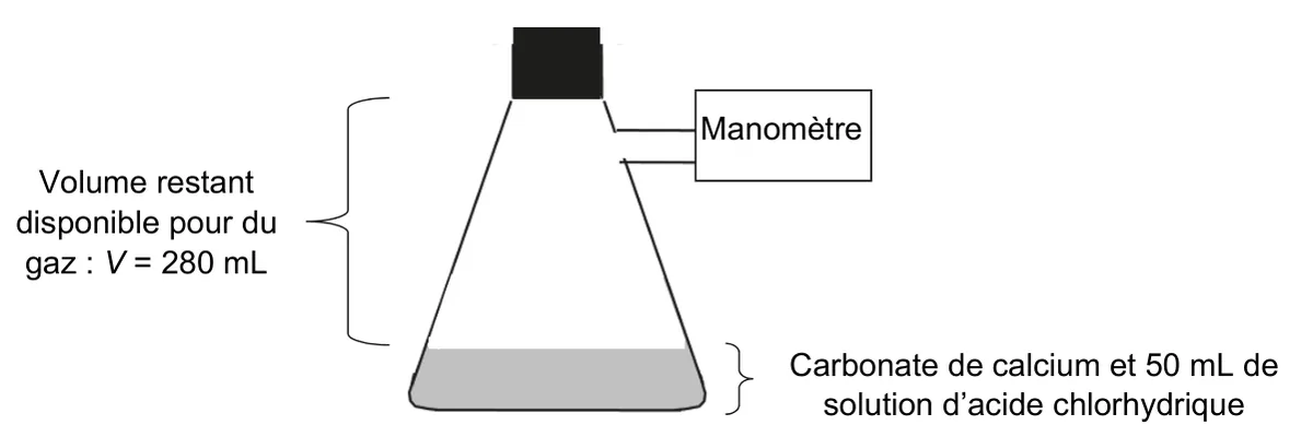 Fiole à vide bouchée, reliée par un tuyau à un manomètre. Au fond, le carbonate de calcium et 50 mL de solution d'acide chlorhydrique ; au-dessus, le volume restant disponible pour le gaz, V = 280 mL.