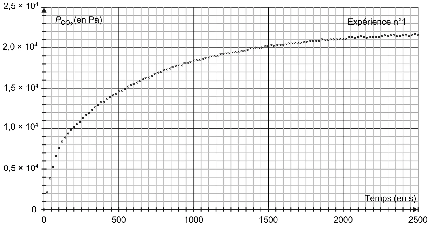 Points de mesure de la pression du dioxyde de carbone (en Pa, de 0 à 2,5 × 10^4) en fonction du temps (de 0 à 2500 s), expérience n°1. Croissance rapide au début : environ 1,0 × 10^4 Pa à 200 s, 1,5 × 10^4 Pa vers 520 s, 1,85 × 10^4 Pa à 1000 s, puis la courbe s'aplatit : 2,0 × 10^4 Pa vers 1450 s et environ 2,15 × 10^4 Pa à 2500 s.