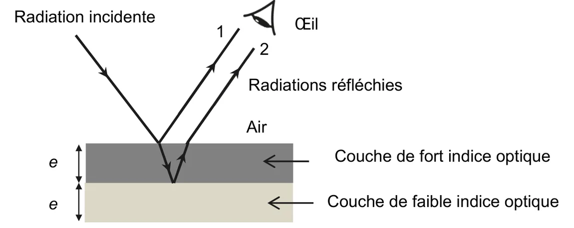 Une radiation incidente arrive de l'air sur une couche de fort indice optique d'épaisseur e, posée sur une couche de faible indice optique de même épaisseur e. Le rayon 1 est réfléchi à la surface air-couche de fort indice ; le rayon 2 traverse la couche de fort indice, se réfléchit sur la couche de faible indice et ressort. Les deux radiations réfléchies 1 et 2 arrivent à l'œil.