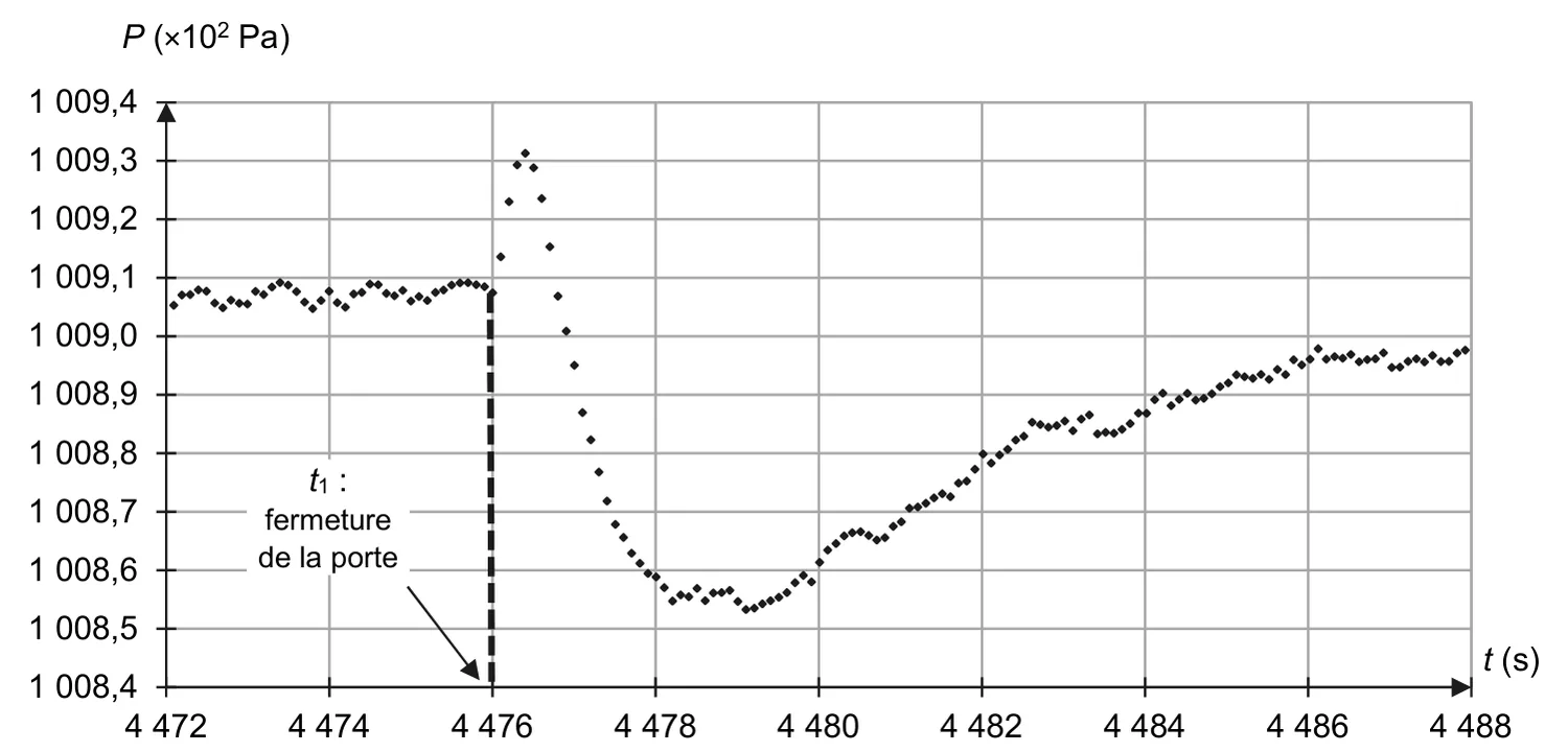 Pression P de l'air intérieur (en centaines de pascals, de 1008,4 à 1009,4) en fonction du temps t, de 4472 à 4488 s. Avant la fermeture, P oscille autour de 1009,07. À t1 = 4476 s, fermeture de la porte : pic bref à 1009,31 vers 4476,4 s, puis chute jusqu'à un minimum d'environ 1008,55 entre 4478 et 4479,5 s, puis remontée lente : 1008,8 vers 4482 s, environ 1008,97 à 4488 s.