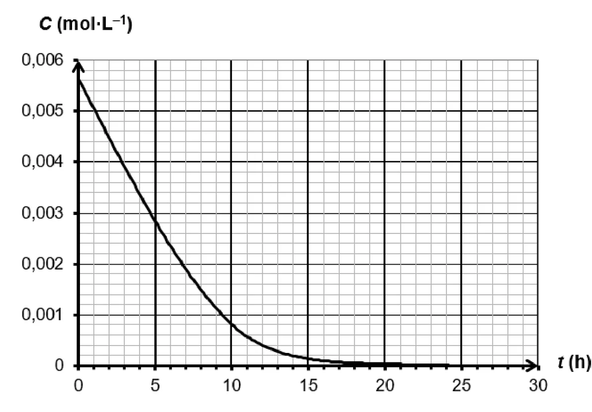 Concentration C de l'aspirine (de 0 à 0,006 mol/L) en fonction du temps t (de 0 à 30 h), sur papier millimétré. La courbe part de 0,0056 mol/L, décroît presque en ligne droite jusqu'à 0,0028 mol/L à 5 h, puis s'incurve : 0,0008 mol/L vers 10 h, environ 0,00015 mol/L à 15 h, et devient pratiquement nulle après 20 h.