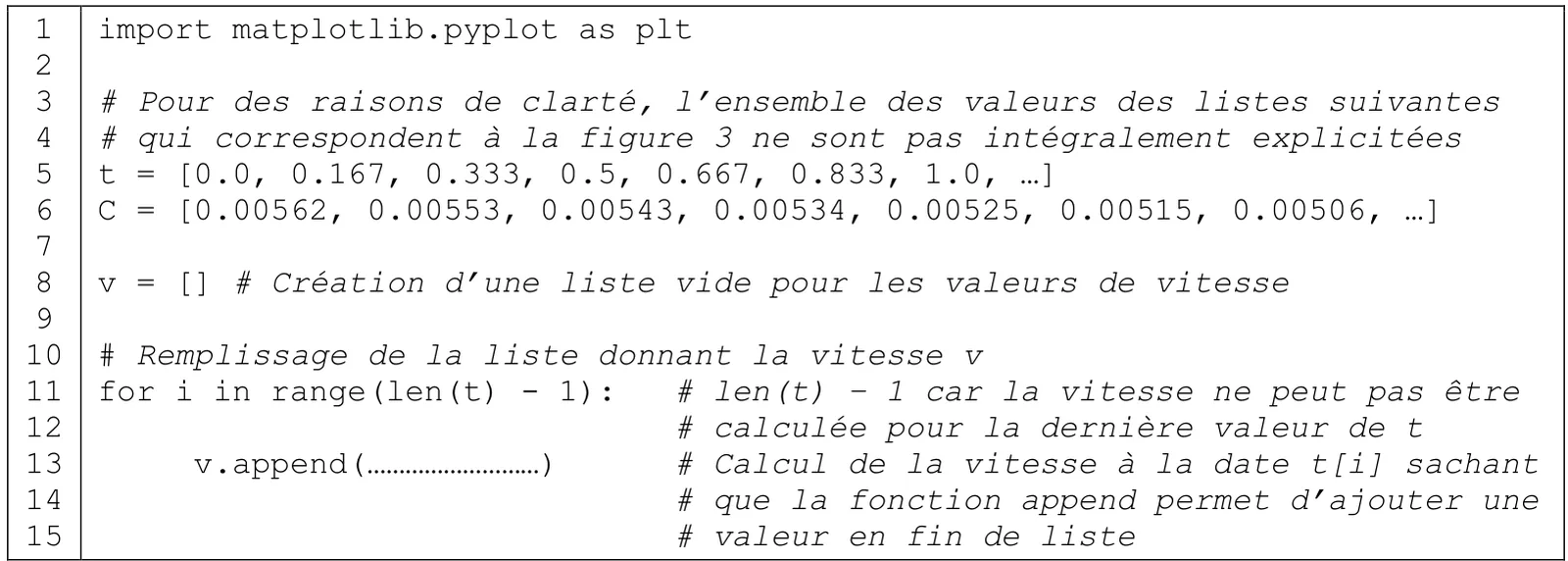 Programme Python de quinze lignes numérotées. Ligne 1 : import matplotlib.pyplot as plt. Lignes 3 et 4 : commentaire, les listes ne sont pas intégralement explicitées. Ligne 5 : t = [0.0, 0.167, 0.333, 0.5, 0.667, 0.833, 1.0, ...]. Ligne 6 : C = [0.00562, 0.00553, 0.00543, 0.00534, 0.00525, 0.00515, 0.00506, ...]. Ligne 8 : v = [], création d'une liste vide pour les valeurs de vitesse. Ligne 11 : for i in range(len(t) - 1):, commentaire, len(t) - 1 car la vitesse ne peut pas être calculée pour la dernière valeur de t. Ligne 13, indentée : v.append(pointillés), commentaire, calcul de la vitesse à la date t[i] sachant que la fonction append permet d'ajouter une valeur en fin de liste.